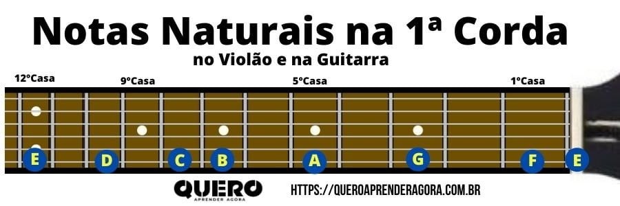 Notas Naturais na 1ª corda