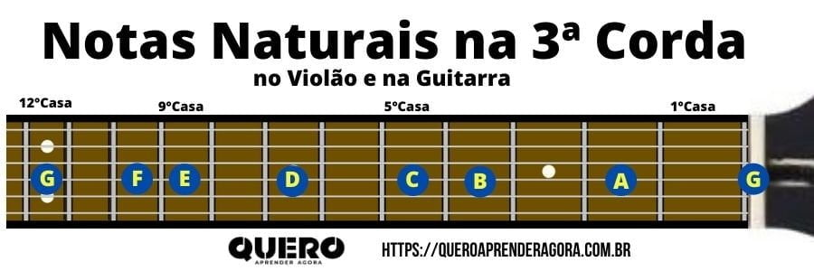 Notas Naturais na 3ª corda