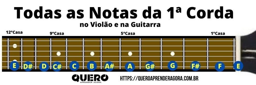 Todas as Notas da 1ª Corda no Braço do Violão