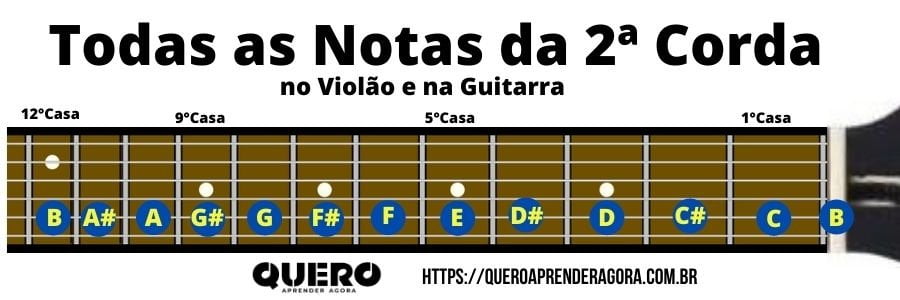 Todas as Notas da 2ª Corda no Braço do Violão