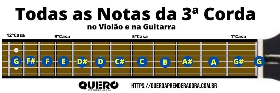 Todas as Notas da 3ª Corda no Braço do Violão