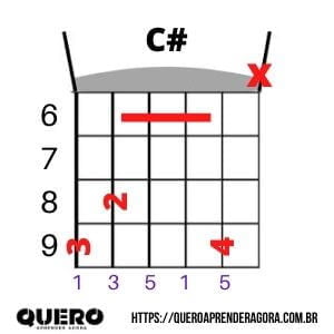 Acorde C# Cifra