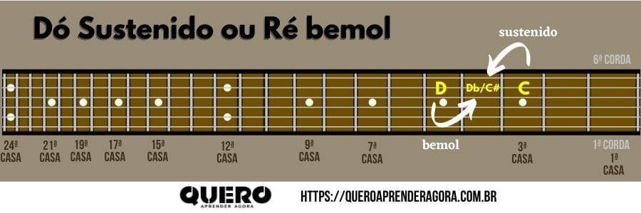 Dó Sustenido ou Ré Bemol