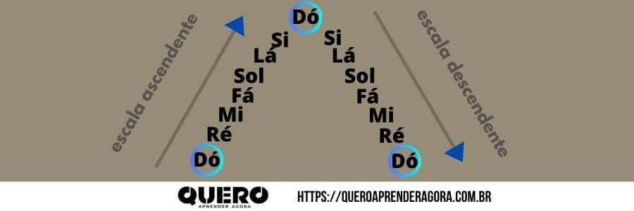 Escala Ascendente e Escala Descendente