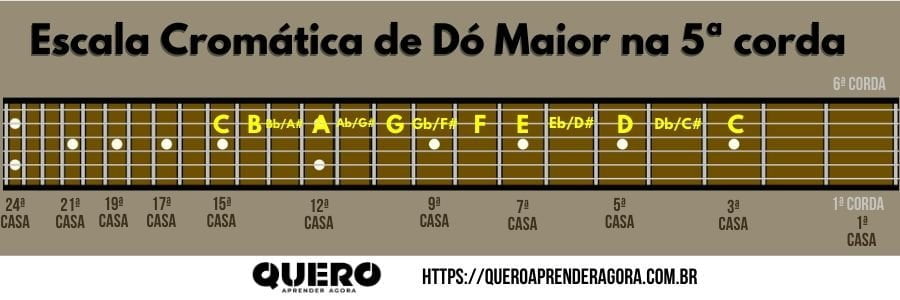 Escala Cromática Violão de Dó na 5ª Corda