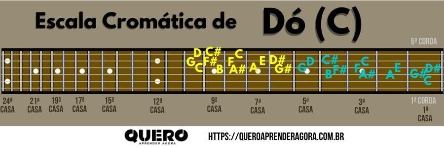 Escala Cromática de Dó