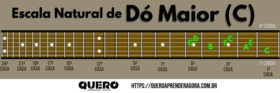 Escala Natural de Dó Maior no Braço do Violão e Guitarra