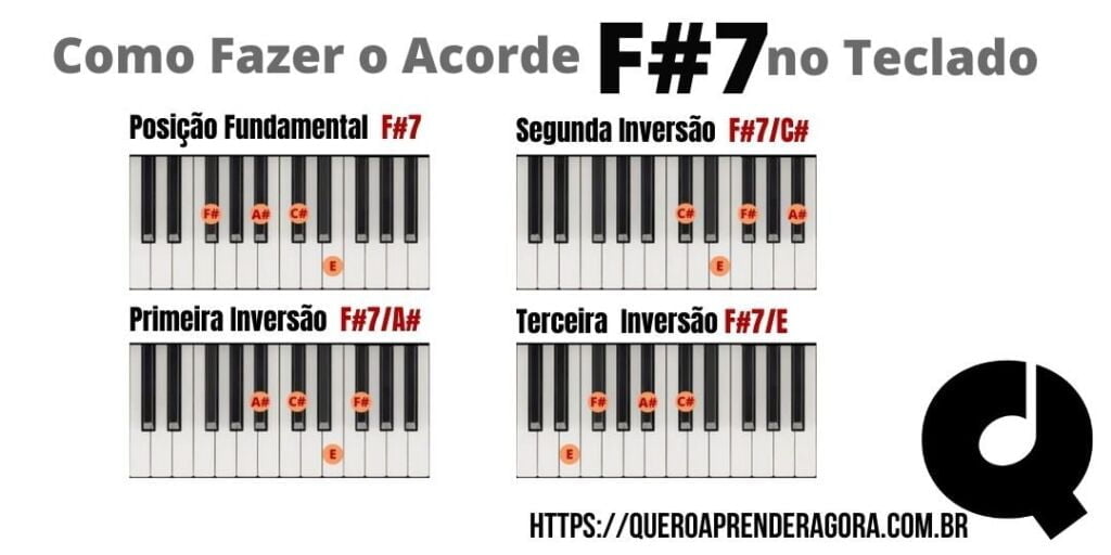 Como Fazer O Acorde F 7 No Teclado E No Piano Fa Sustenido Setima